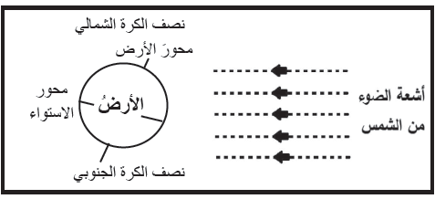 أشعة الضوء الساقطة من الشمس على الأرض